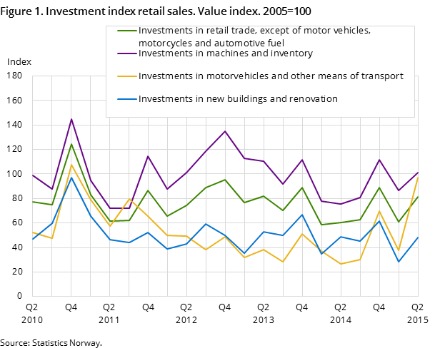 Figure 1. Investment index retail sales. Value index. 2005=100 Figure 1. Investment index retail sales. Value index. 2005=100