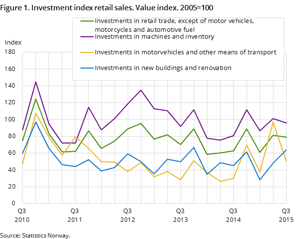 Figure 1. Investment index retail sales. Value index. 2005=100 Figure 1. Investment index retail sales. Value index. 2005=100