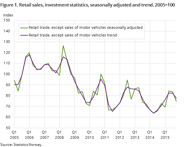 Figure 1. Retail sales, investment statistics, seasonally adjusted and trend. 2005=100