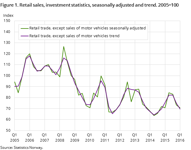 "Figure 1. Retail sales, investment statistics, seasonally adjusted and trend. 2005=100