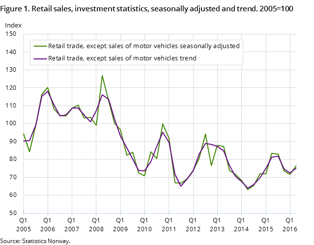"Figure 1. Retail sales, investment statistics, seasonally adjusted and trend. 2005=100 "Figure 1. Retail sales, investment statistics, seasonally adjusted and trend. 2005=100