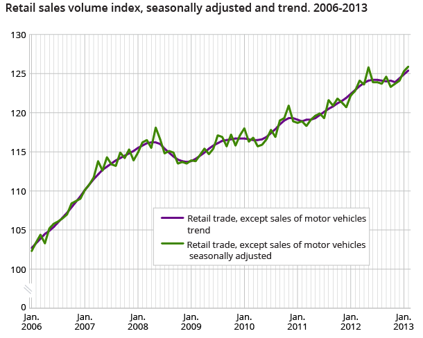 Retail sales volume index, seasonally adjusted and trend. 2006-2013 Retail sales volume index, seasonally adjusted and trend. 2006-2013
