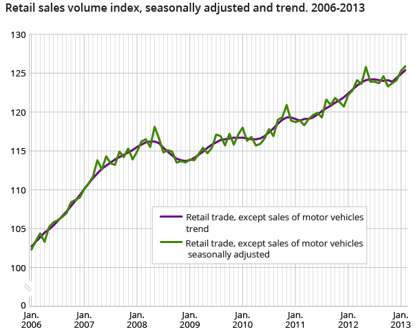 Retail sales volume index, seasonally adjusted and trend. 2006-2013