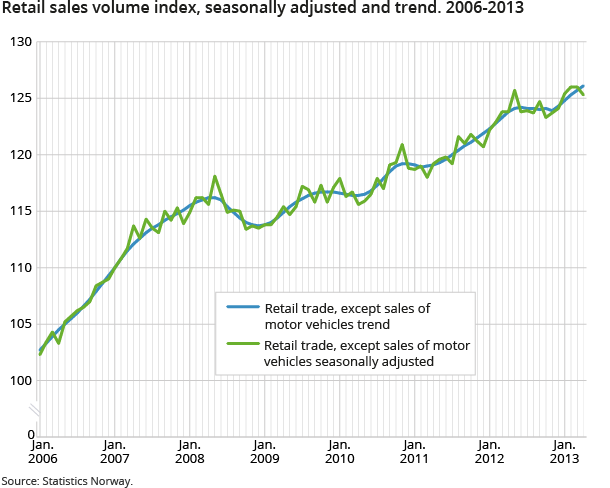 Retail sales volume index, seasonally adjusted and trend. 2006-2013 Retail sales volume index, seasonally adjusted and trend. 2006-2013