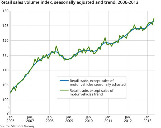 Retail sales volume index, seasonally adjusted and trend. 2006-2013