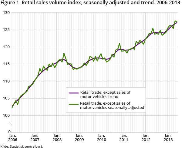 Figure 1. Retail sales volume index, seasonally adjusted and trend. 2006-2013