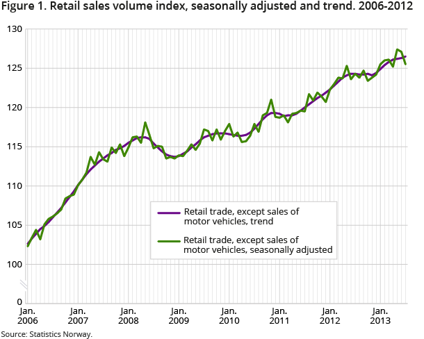 Figure 1. Retail sales volume index, seasonally adjusted and trend. 2006-2012 Figure 1. Retail sales volume index, seasonally adjusted and trend. 2006-2012