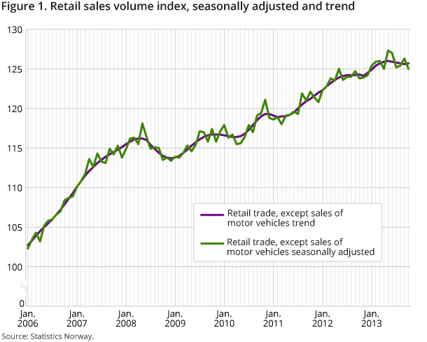 Figure 1. Retail sales volume index, seasonally adjusted and trend Figure 1. Retail sales volume index, seasonally adjusted and trend