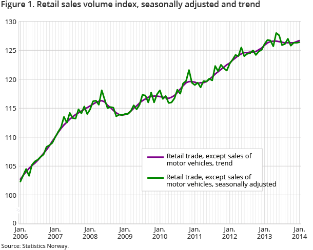 Figure 1. Retail sales volume index, seasonally adjusted and trend