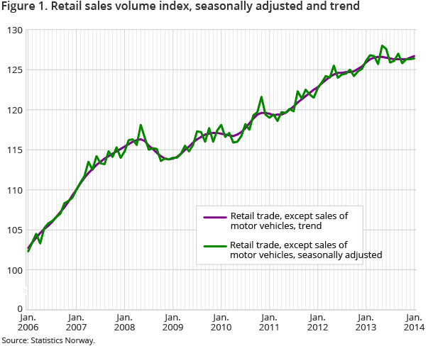 Figure 1. Retail sales volume index, seasonally adjusted and trend Figure 1. Retail sales volume index, seasonally adjusted and trend