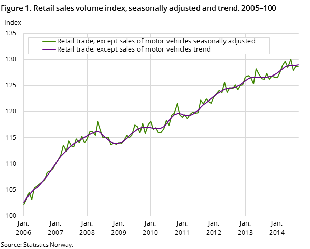 "Figure 1. Retail sales volume index, seasonally adjusted and trend. 2005=100 "Figure 1. Retail sales volume index, seasonally adjusted and trend. 2005=100