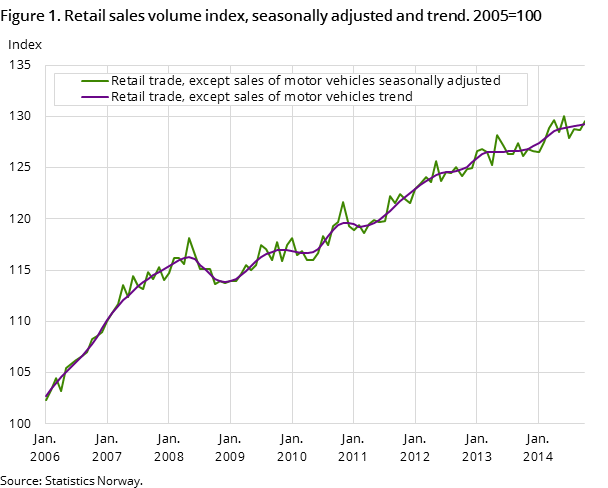 Figure 1. Retail sales volume index, seasonally adjusted and trend. 2005=100 Figure 1. Retail sales volume index, seasonally adjusted and trend. 2005=100