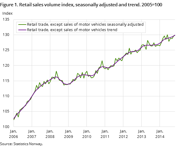 Figure 1. Retail sales volume index, seasonally adjusted and trend. 2005=100 Figure 1. Retail sales volume index, seasonally adjusted and trend. 2005=100