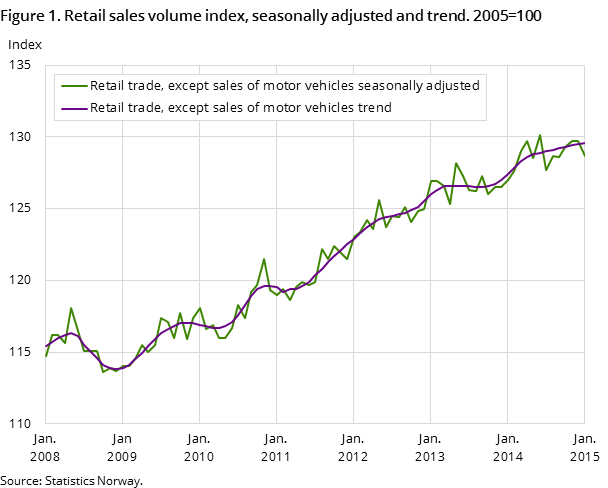 "Figure 1. Retail sales volume index, seasonally adjusted and trend. 2005=100 "Figure 1. Retail sales volume index, seasonally adjusted and trend. 2005=100