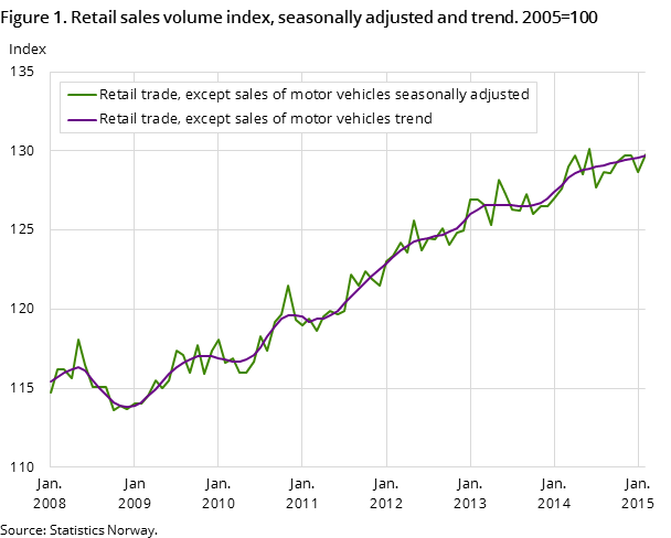 Figure 1. Retail sales volume index, seasonally adjusted and trend. 2005=100 Figure 1. Retail sales volume index, seasonally adjusted and trend. 2005=100