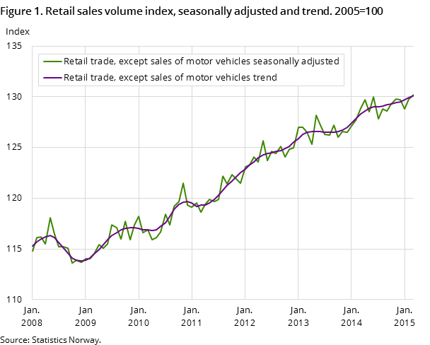 Figure 1. Retail sales volume index, seasonally adjusted and trend. 2005=100