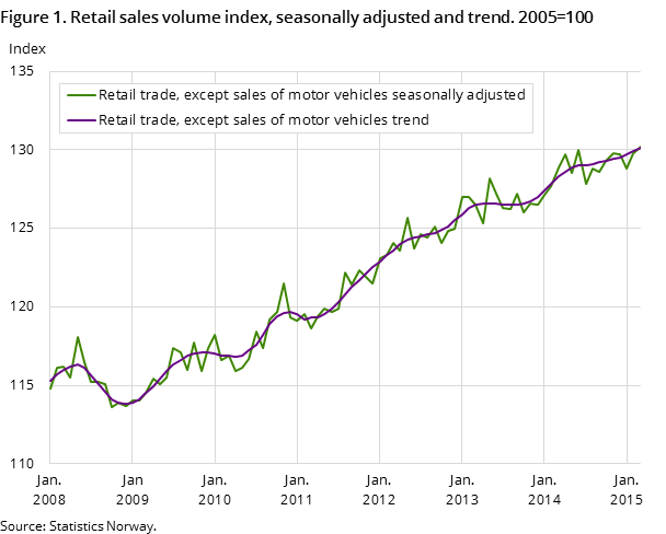 Figure 1. Retail sales volume index, seasonally adjusted and trend. 2005=100 Figure 1. Retail sales volume index, seasonally adjusted and trend. 2005=100