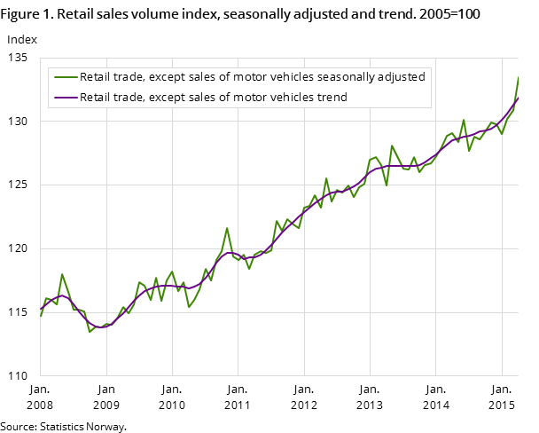 "Figure 1. Retail sales volume index, seasonally adjusted and trend. 2005=100 "Figure 1. Retail sales volume index, seasonally adjusted and trend. 2005=100