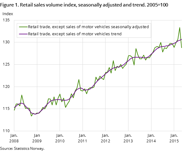 "Figure 1. Retail sales volume index, seasonally adjusted and trend. 2005=100 "Figure 1. Retail sales volume index, seasonally adjusted and trend. 2005=100