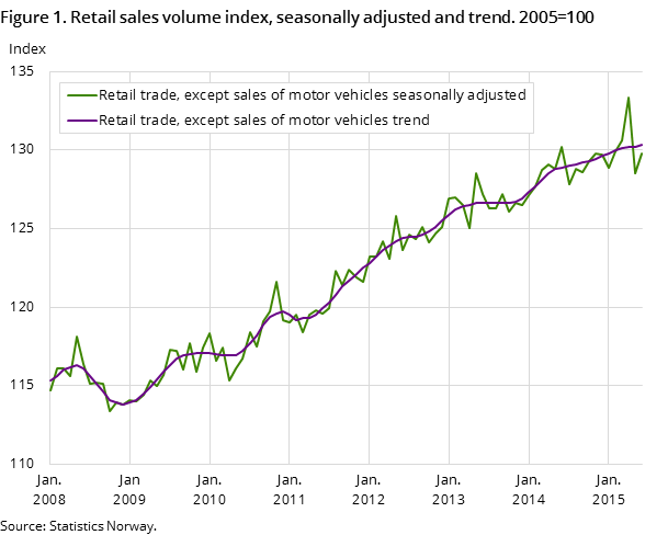 "Figure 1. Retail sales volume index, seasonally adjusted and trend. 2005=100 "Figure 1. Retail sales volume index, seasonally adjusted and trend. 2005=100