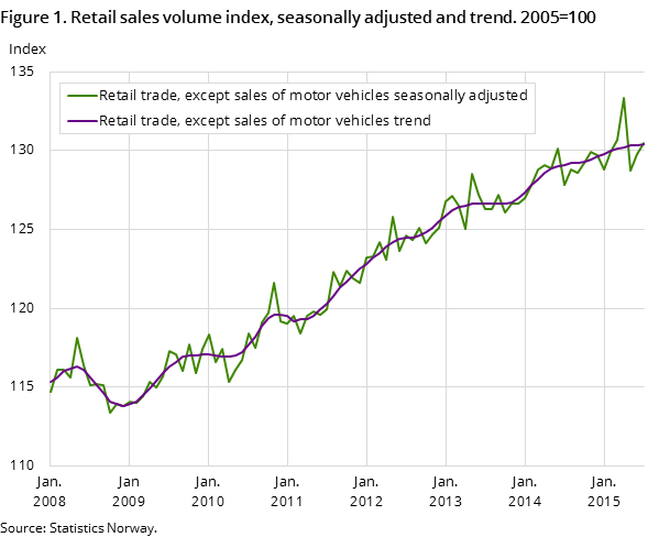"Figure 1. Retail sales volume index, seasonally adjusted and trend. 2005=100 "Figure 1. Retail sales volume index, seasonally adjusted and trend. 2005=100
