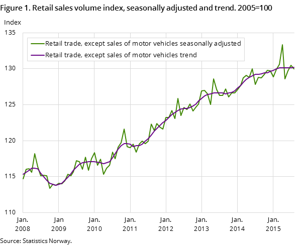 Figure 1. Retail sales volume index, seasonally adjusted and trend. 2005=100