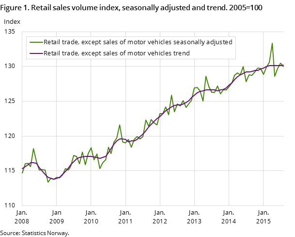 Figure 1. Retail sales volume index, seasonally adjusted and trend. 2005=100 Figure 1. Retail sales volume index, seasonally adjusted and trend. 2005=100