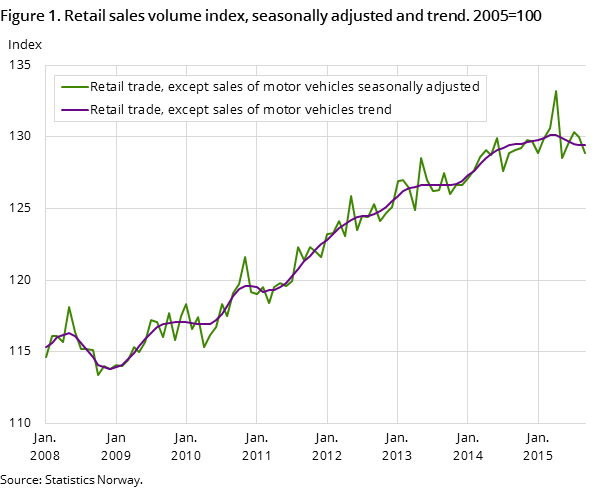 "Figure 1. Retail sales volume index, seasonally adjusted and trend. 2005=100