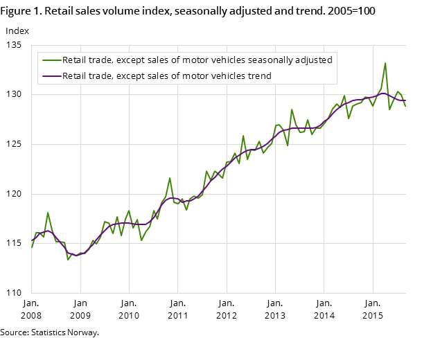 "Figure 1. Retail sales volume index, seasonally adjusted and trend. 2005=100 "Figure 1. Retail sales volume index, seasonally adjusted and trend. 2005=100