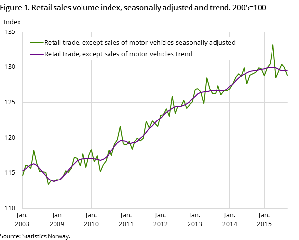 "Figure 1. Retail sales volume index, seasonally adjusted and trend. 2005=100 "Figure 1. Retail sales volume index, seasonally adjusted and trend. 2005=100
