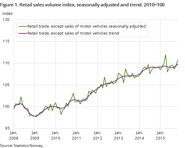 Figure 1. Retail sales volume index, seasonally adjusted and trend. 2010=100