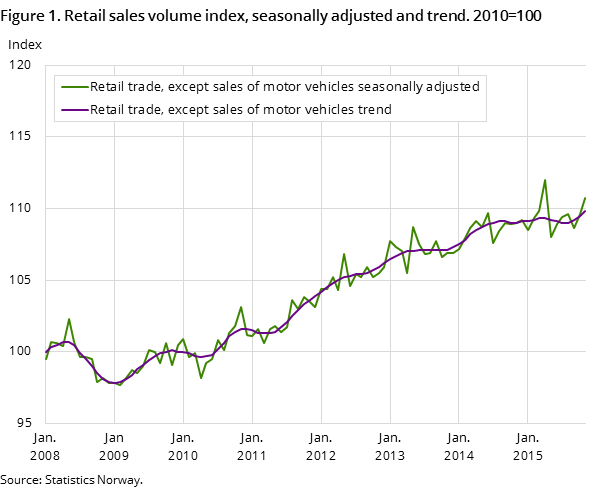 Figure 1. Retail sales volume index, seasonally adjusted and trend. 2010=100 Figure 1. Retail sales volume index, seasonally adjusted and trend. 2010=100
