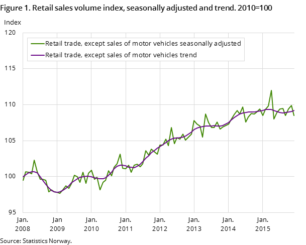 Figure 1. Retail sales volume index, seasonally adjusted and trend. 2010=100