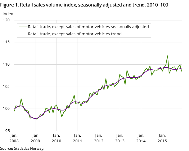 Figure 1. Retail sales volume index, seasonally adjusted and trend. 2010=100 Figure 1. Retail sales volume index, seasonally adjusted and trend. 2010=100