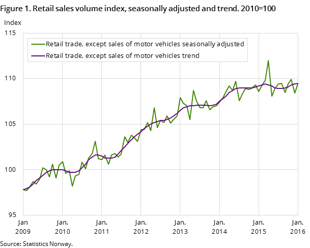 Figure 1. Retail sales volume index, seasonally adjusted and trend. 2010=100 Figure 1. Retail sales volume index, seasonally adjusted and trend. 2010=100
