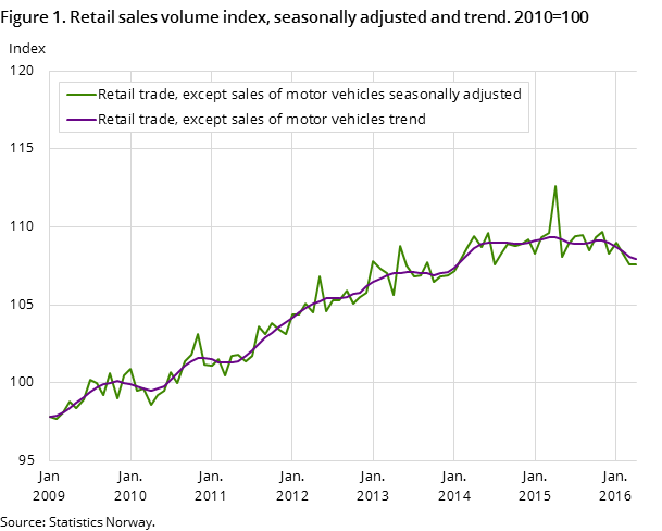 Figure 1. Retail sales volume index, seasonally adjusted and trend. 2010=100 Figure 1. Retail sales volume index, seasonally adjusted and trend. 2010=100