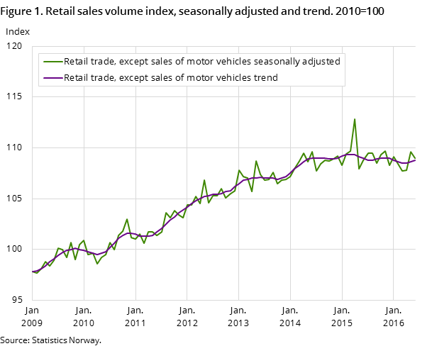 Figure 1. Retail sales volume index, seasonally adjusted and trend. 2010=100 Figure 1. Retail sales volume index, seasonally adjusted and trend. 2010=100