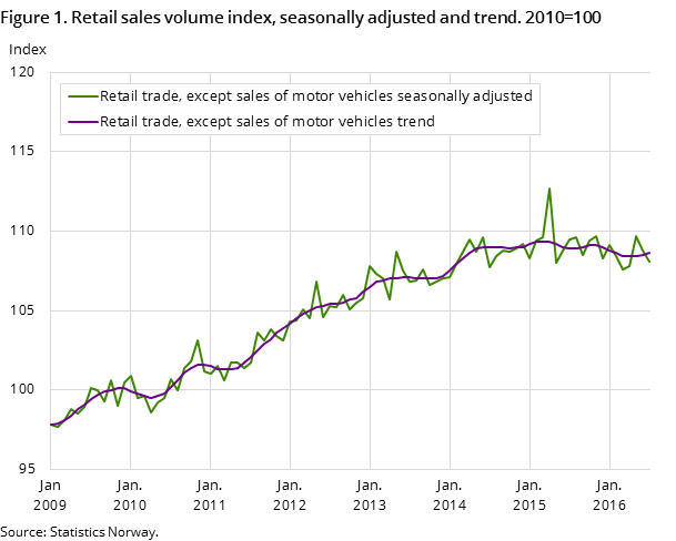 "Figure 1. Retail sales volume index, seasonally adjusted and trend. 2010=100 "Figure 1. Retail sales volume index, seasonally adjusted and trend. 2010=100