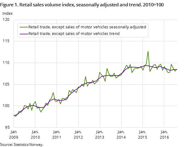 Figure 1. Retail sales volume index, seasonally adjusted and trend. 2010=100 Figure 1. Retail sales volume index, seasonally adjusted and trend. 2010=100