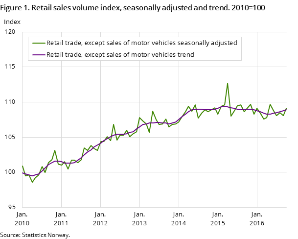 "Figure 1. Retail sales volume index, seasonally adjusted and trend. 2010=100 "Figure 1. Retail sales volume index, seasonally adjusted and trend. 2010=100