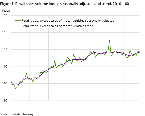 Figure 1. Retail sales volume index, seasonally adjusted and trend. 2010=100 Figure 1. Retail sales volume index, seasonally adjusted and trend. 2010=100
