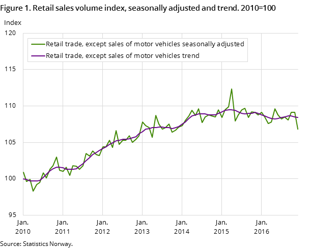 "Figure 1. Retail sales volume index, seasonally adjusted and trend. 2010=100 "Figure 1. Retail sales volume index, seasonally adjusted and trend. 2010=100