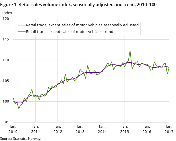 "Figure 1. Retail sales volume index, seasonally adjusted and trend. 2010=100 "Figure 1. Retail sales volume index, seasonally adjusted and trend. 2010=100