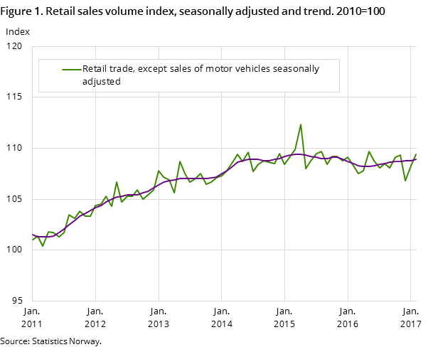 Figure 1. Retail sales volume index, seasonally adjusted and trend. 2010=100