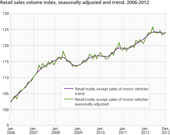 Retail sales volume index seasonally-adjusted and trend. 2006–2012