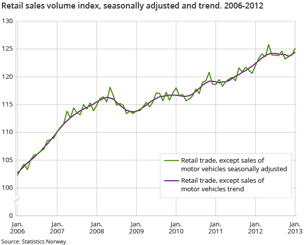 Retail sales volume index, seasonally adjusted and trend. 2006-2012 Retail sales volume index, seasonally adjusted and trend. 2006-2012