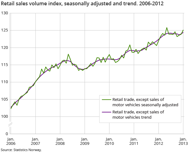 Retail sales volume index, seasonally adjusted and trend. 2006-2012