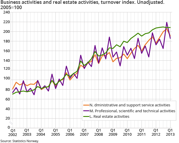 Business activities and real estate activities, turnover index. Unadjusted. 2005=100 Business activities and real estate activities, turnover index. Unadjusted. 2005=100