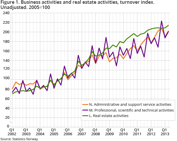 Figure 1. Business activities and real estate activities, turnover index. Unadjusted. 2005=100 Figure 1. Business activities and real estate activities, turnover index. Unadjusted. 2005=100