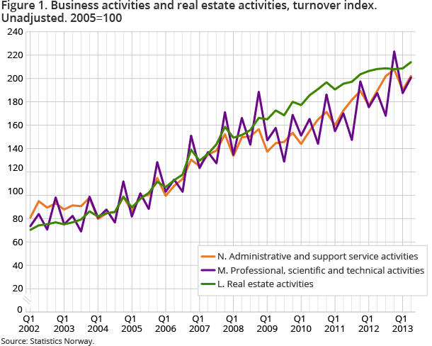 Figure 1. Business activities and real estate activities, turnover index. Unadjusted. 2005=100